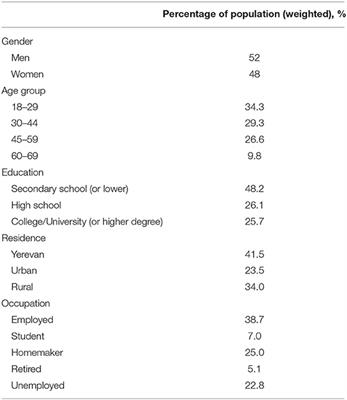 Prevalence of Physical Inactivity and Sedentary Behavior Among Adults in Armenia